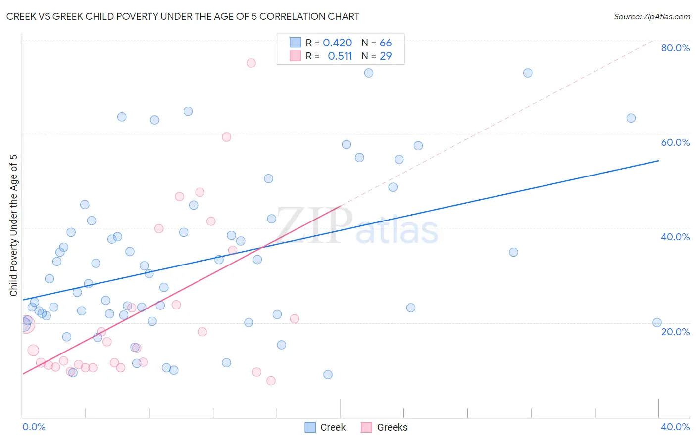 Creek vs Greek Child Poverty Under the Age of 5