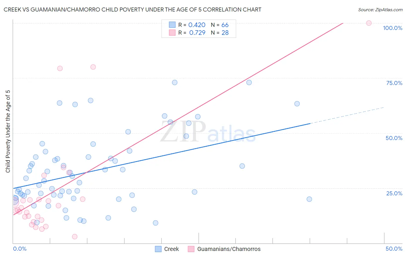 Creek vs Guamanian/Chamorro Child Poverty Under the Age of 5