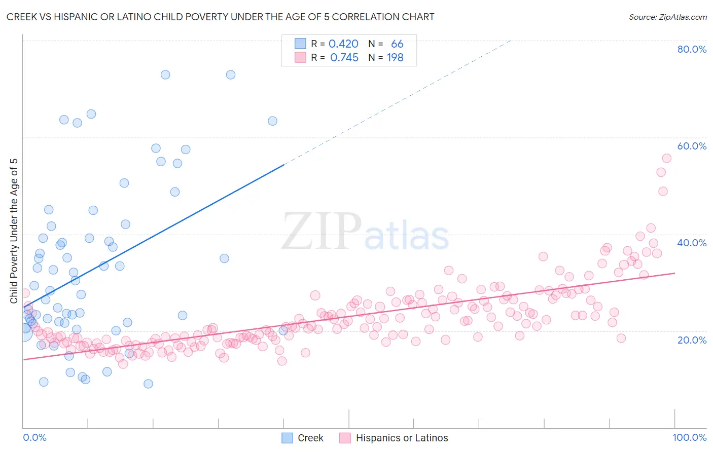 Creek vs Hispanic or Latino Child Poverty Under the Age of 5