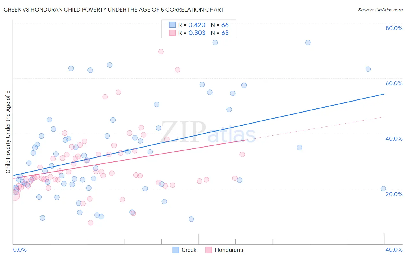 Creek vs Honduran Child Poverty Under the Age of 5