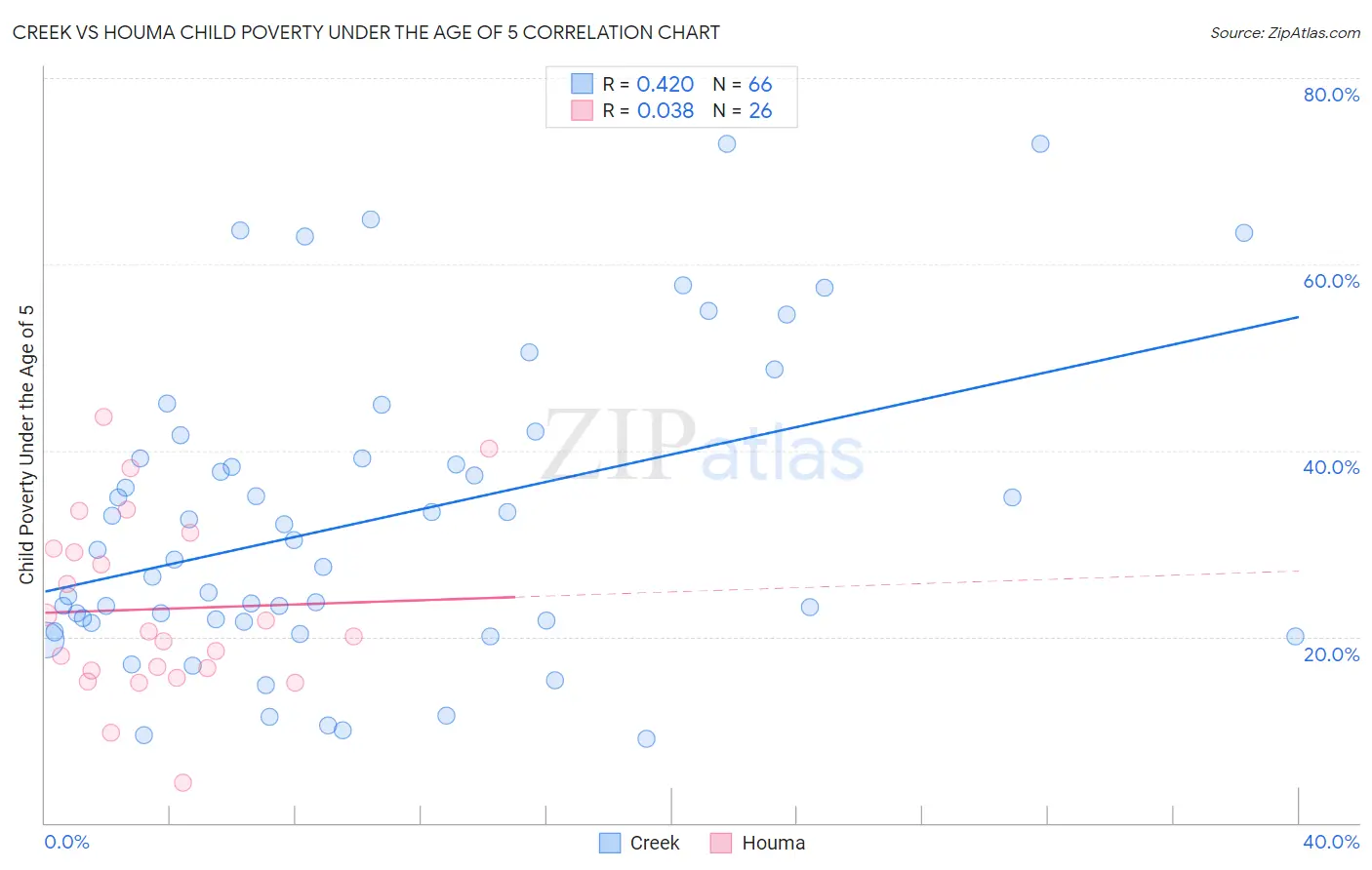 Creek vs Houma Child Poverty Under the Age of 5