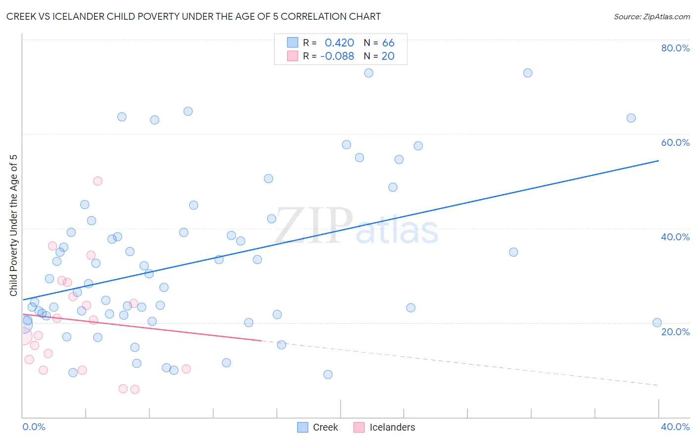 Creek vs Icelander Child Poverty Under the Age of 5
