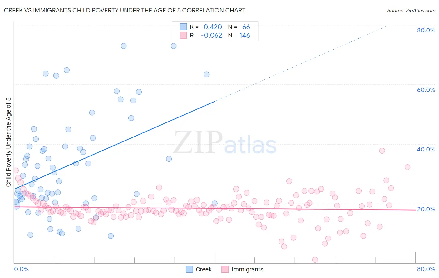 Creek vs Immigrants Child Poverty Under the Age of 5