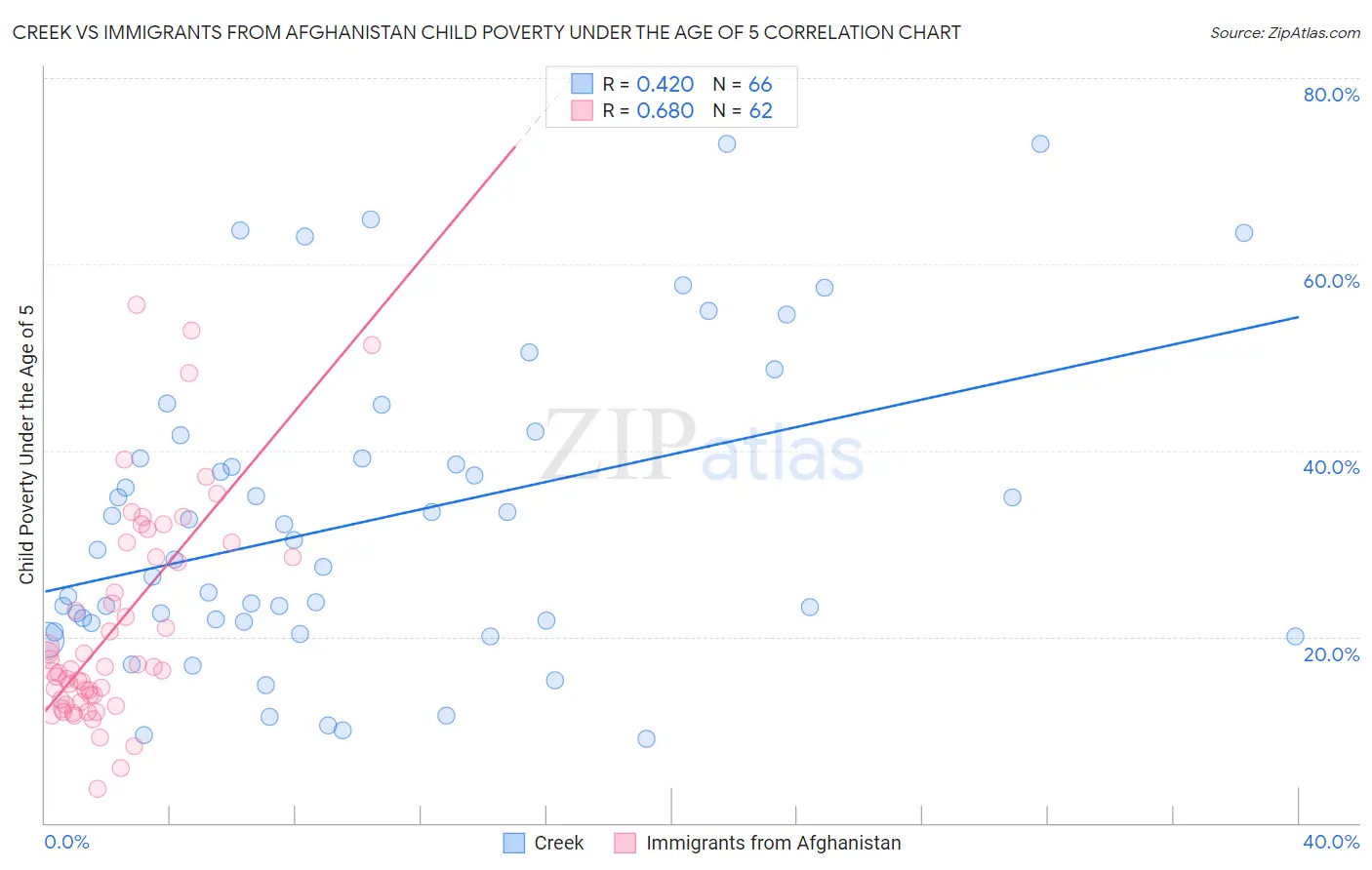 Creek vs Immigrants from Afghanistan Child Poverty Under the Age of 5