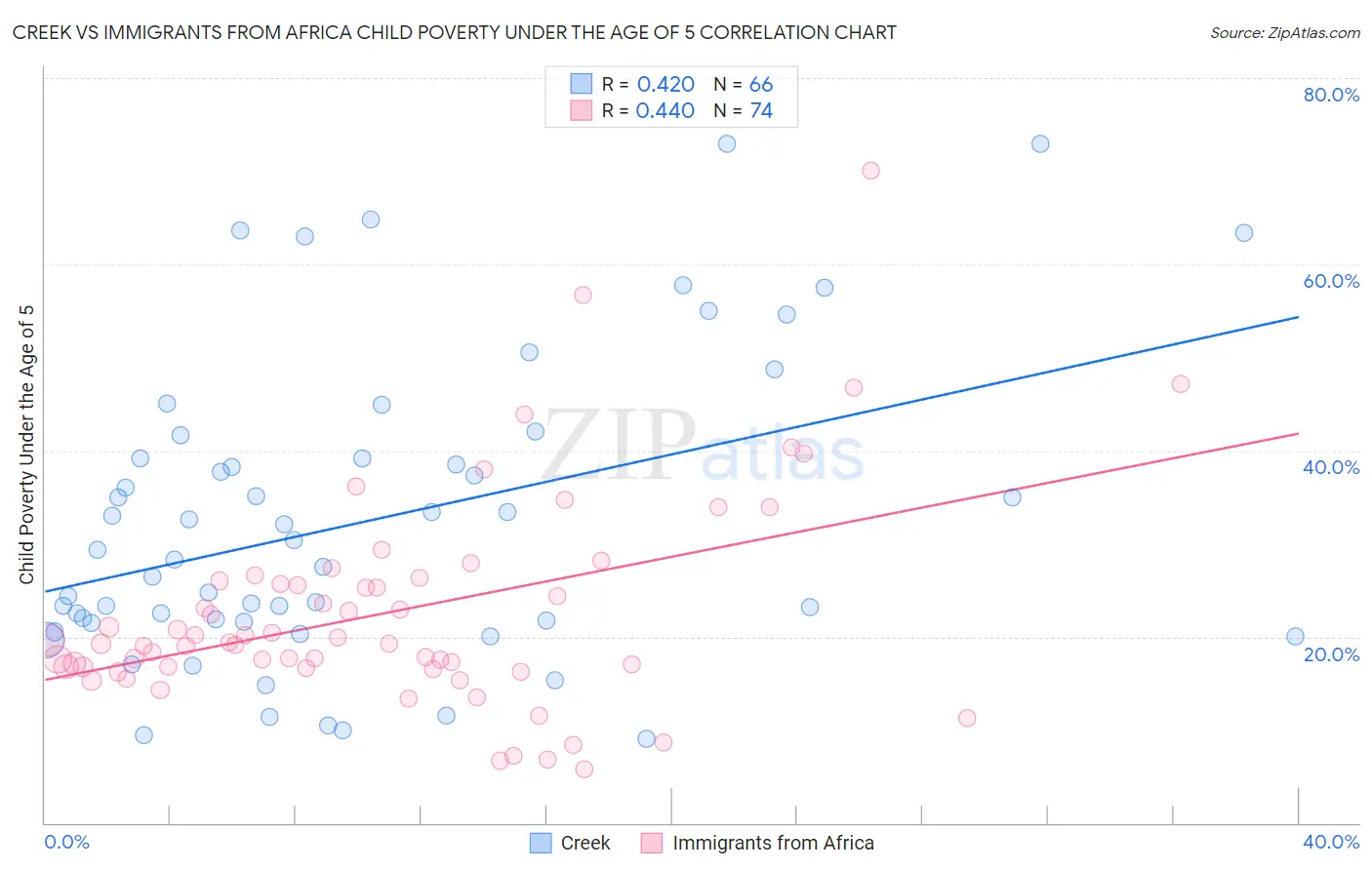 Creek vs Immigrants from Africa Child Poverty Under the Age of 5