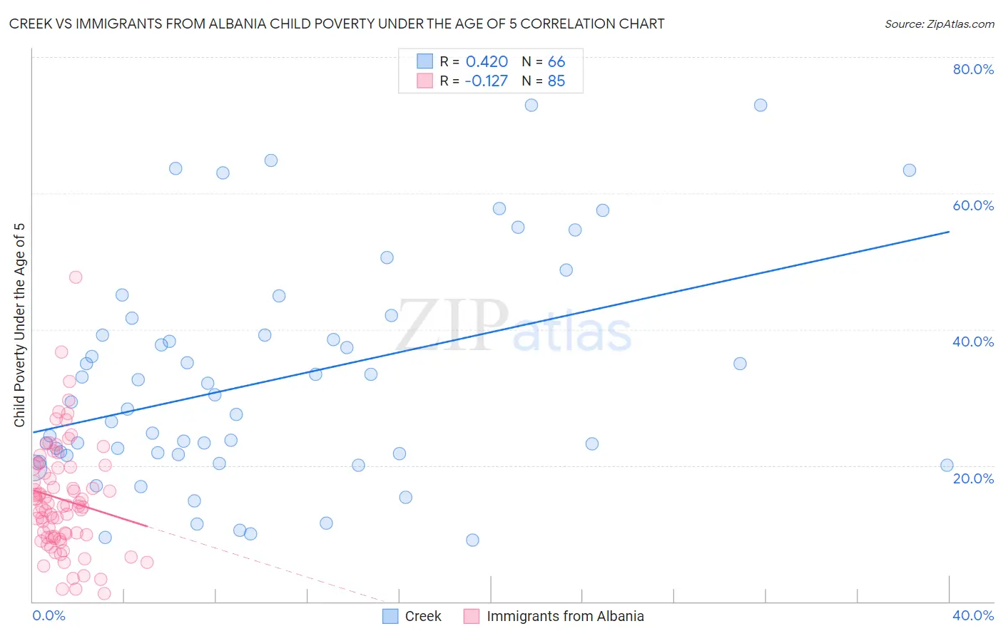 Creek vs Immigrants from Albania Child Poverty Under the Age of 5