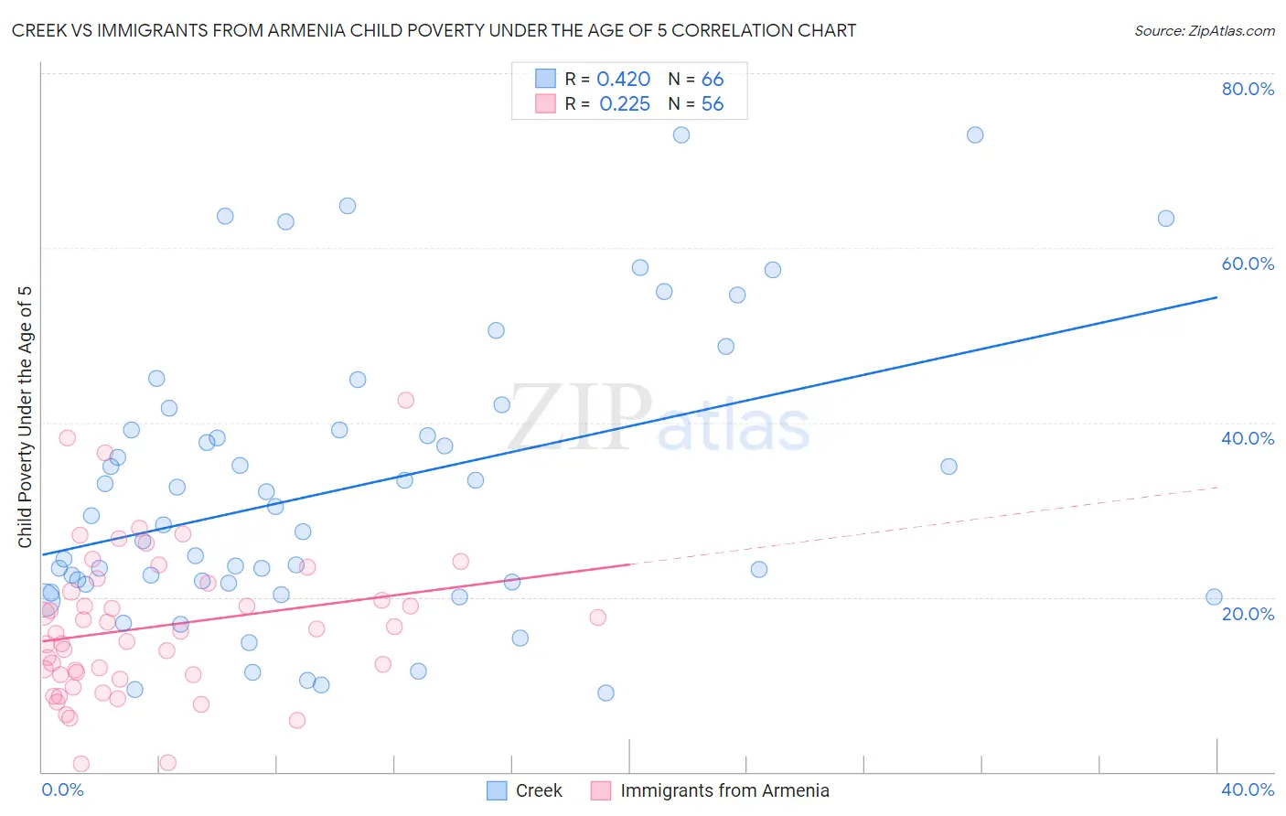 Creek vs Immigrants from Armenia Child Poverty Under the Age of 5