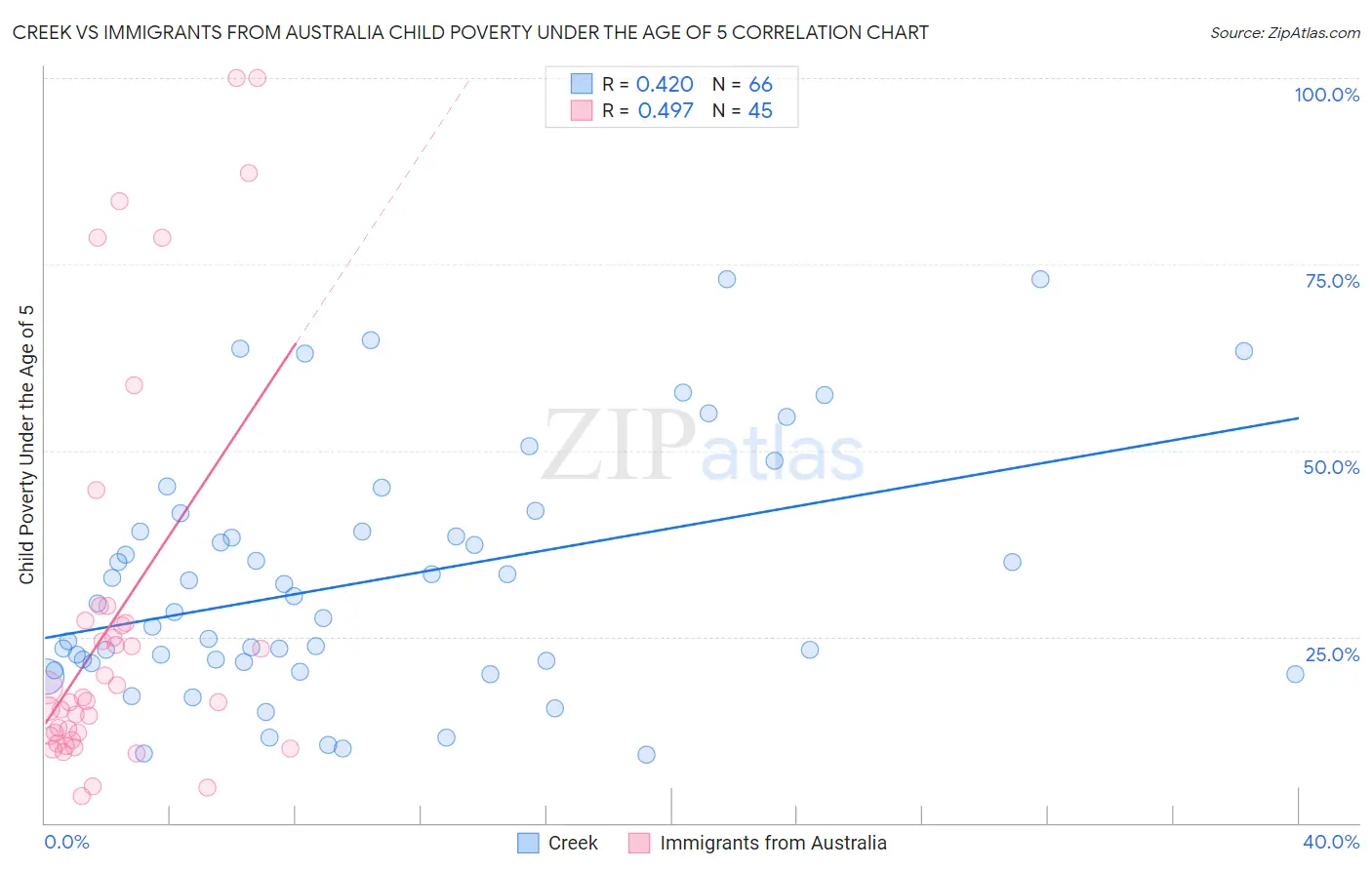 Creek vs Immigrants from Australia Child Poverty Under the Age of 5