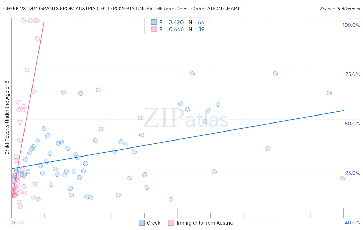 Creek vs Immigrants from Austria Child Poverty Under the Age of 5