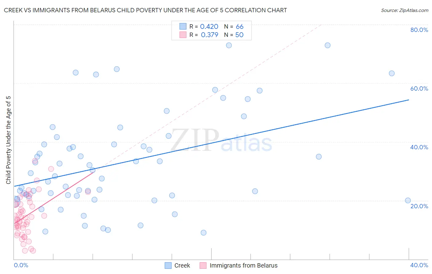 Creek vs Immigrants from Belarus Child Poverty Under the Age of 5