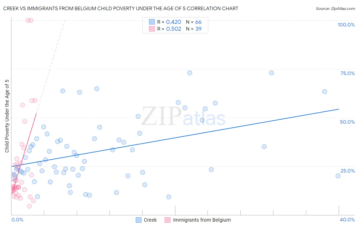 Creek vs Immigrants from Belgium Child Poverty Under the Age of 5