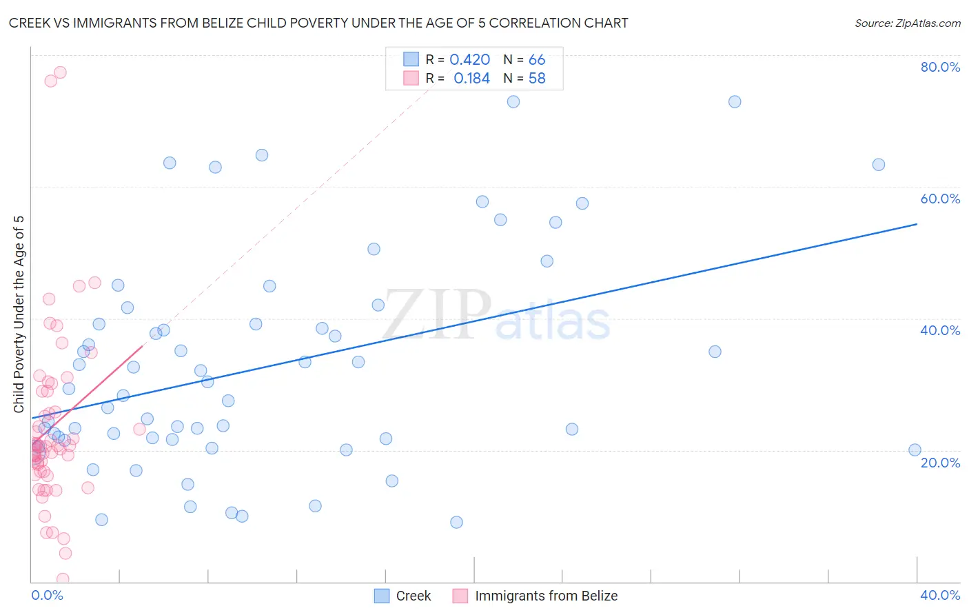 Creek vs Immigrants from Belize Child Poverty Under the Age of 5