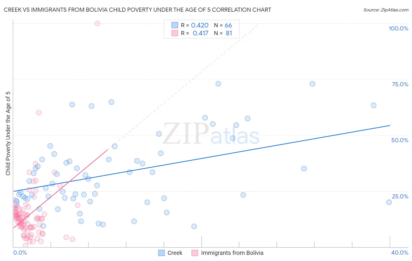 Creek vs Immigrants from Bolivia Child Poverty Under the Age of 5