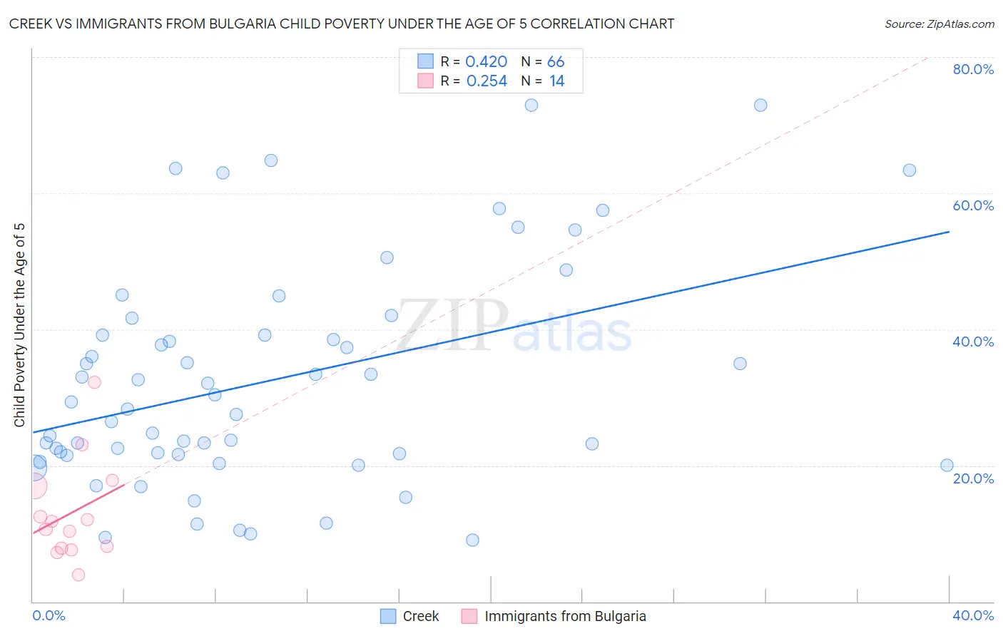 Creek vs Immigrants from Bulgaria Child Poverty Under the Age of 5