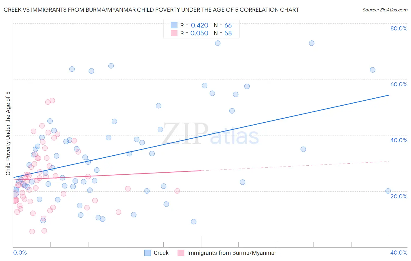 Creek vs Immigrants from Burma/Myanmar Child Poverty Under the Age of 5