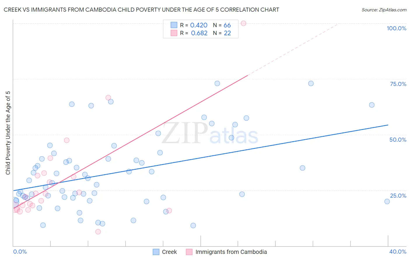 Creek vs Immigrants from Cambodia Child Poverty Under the Age of 5