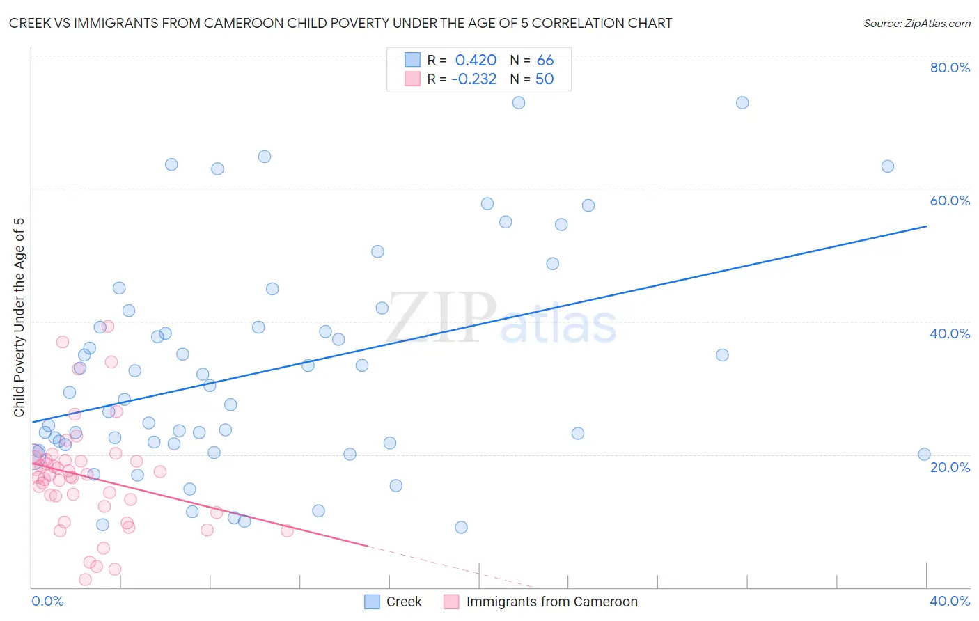 Creek vs Immigrants from Cameroon Child Poverty Under the Age of 5