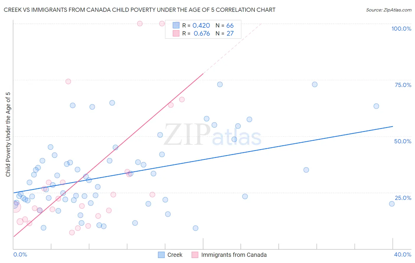 Creek vs Immigrants from Canada Child Poverty Under the Age of 5