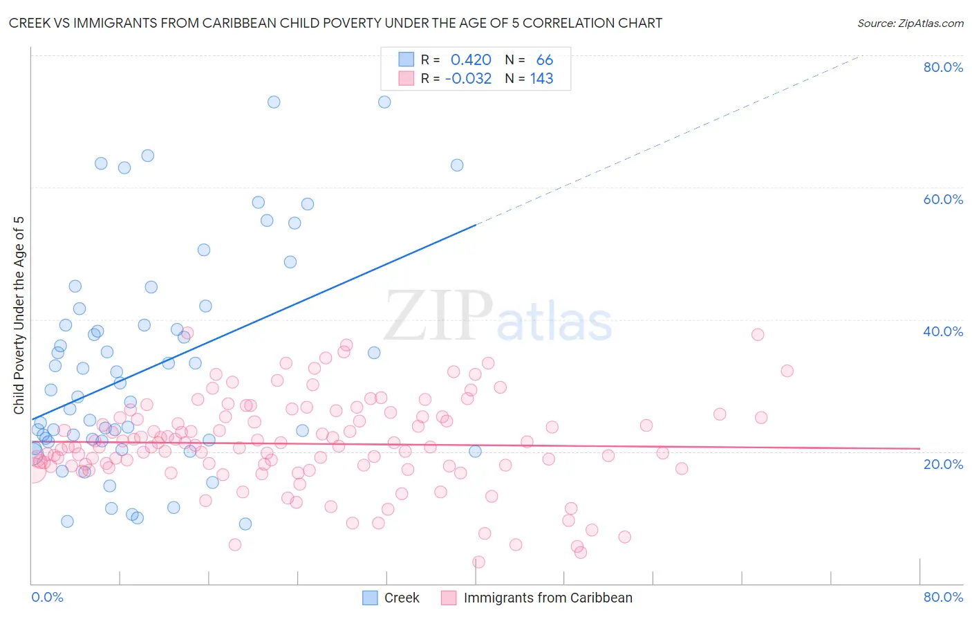 Creek vs Immigrants from Caribbean Child Poverty Under the Age of 5