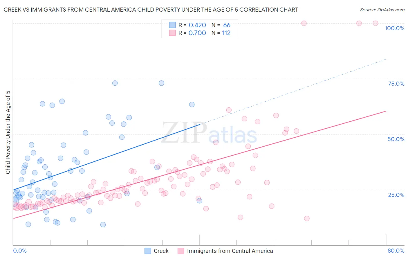 Creek vs Immigrants from Central America Child Poverty Under the Age of 5