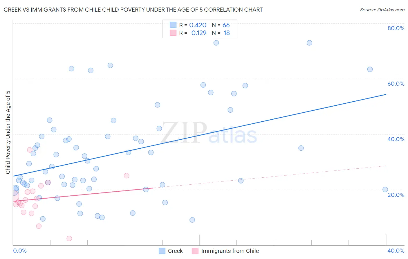 Creek vs Immigrants from Chile Child Poverty Under the Age of 5