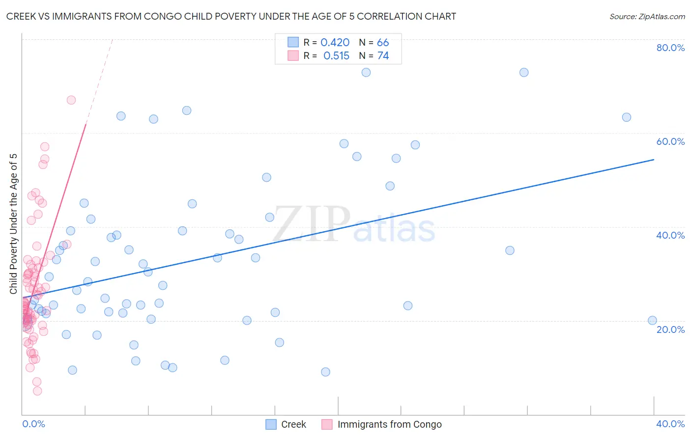 Creek vs Immigrants from Congo Child Poverty Under the Age of 5