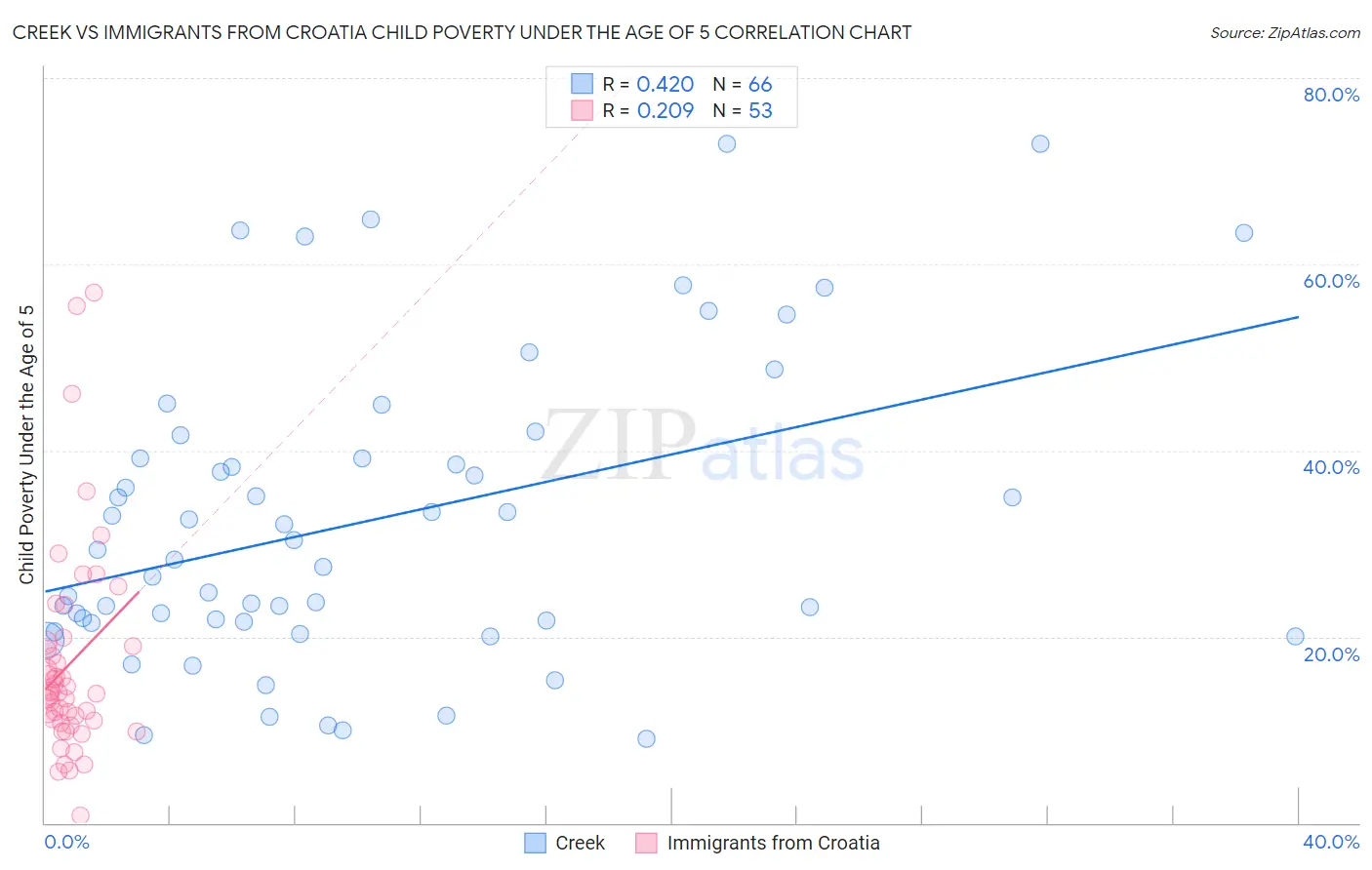 Creek vs Immigrants from Croatia Child Poverty Under the Age of 5