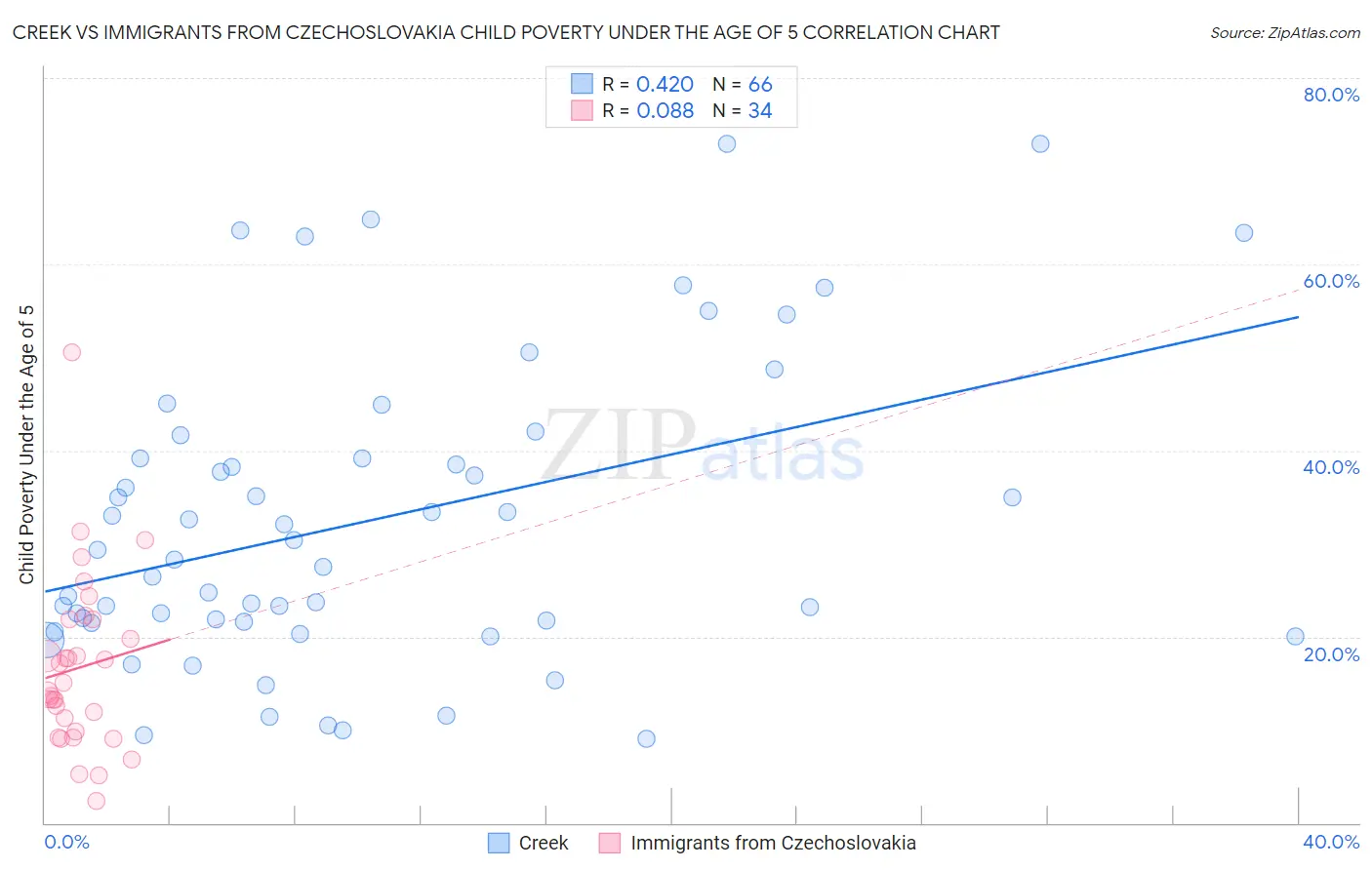 Creek vs Immigrants from Czechoslovakia Child Poverty Under the Age of 5