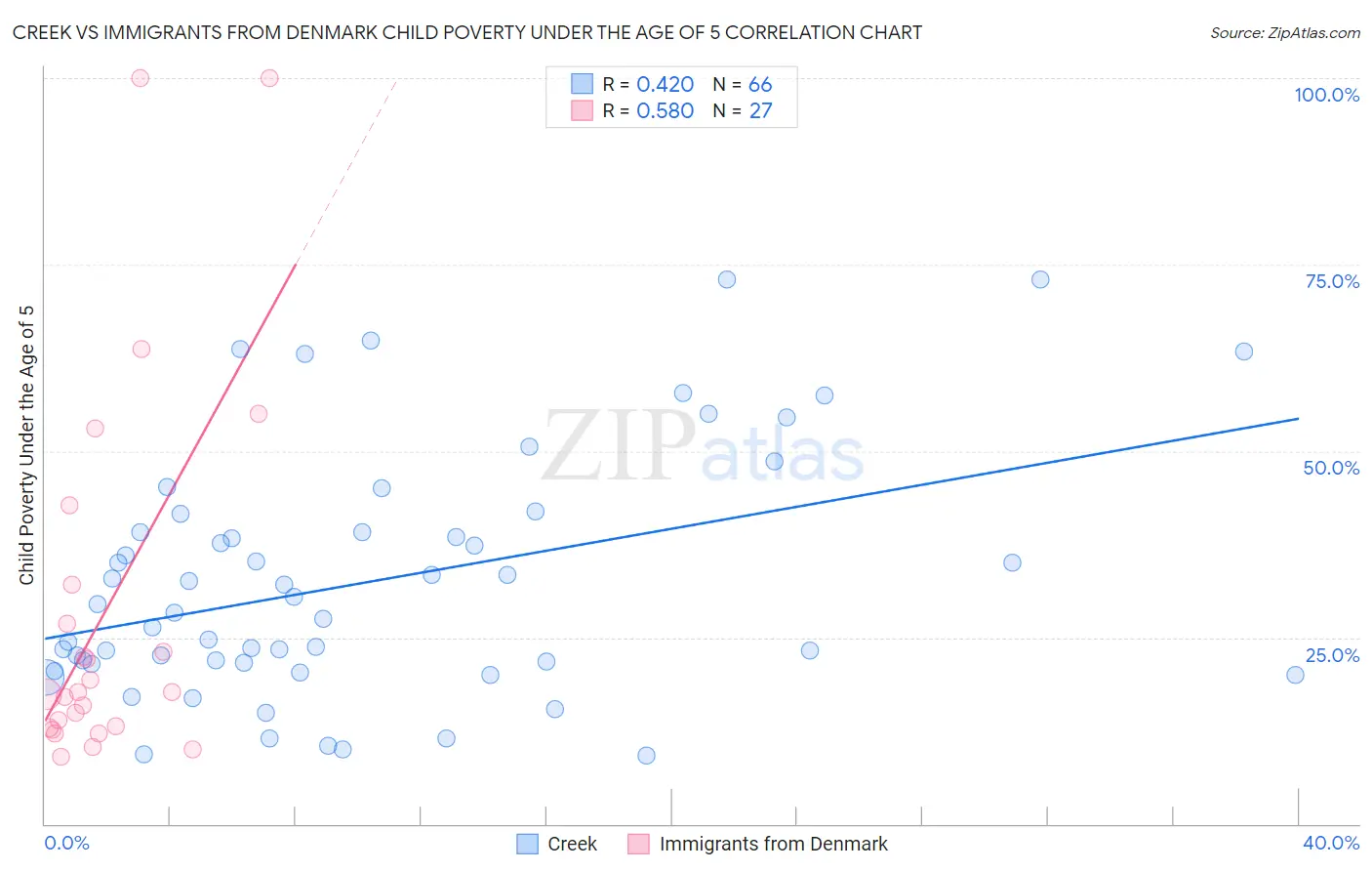 Creek vs Immigrants from Denmark Child Poverty Under the Age of 5