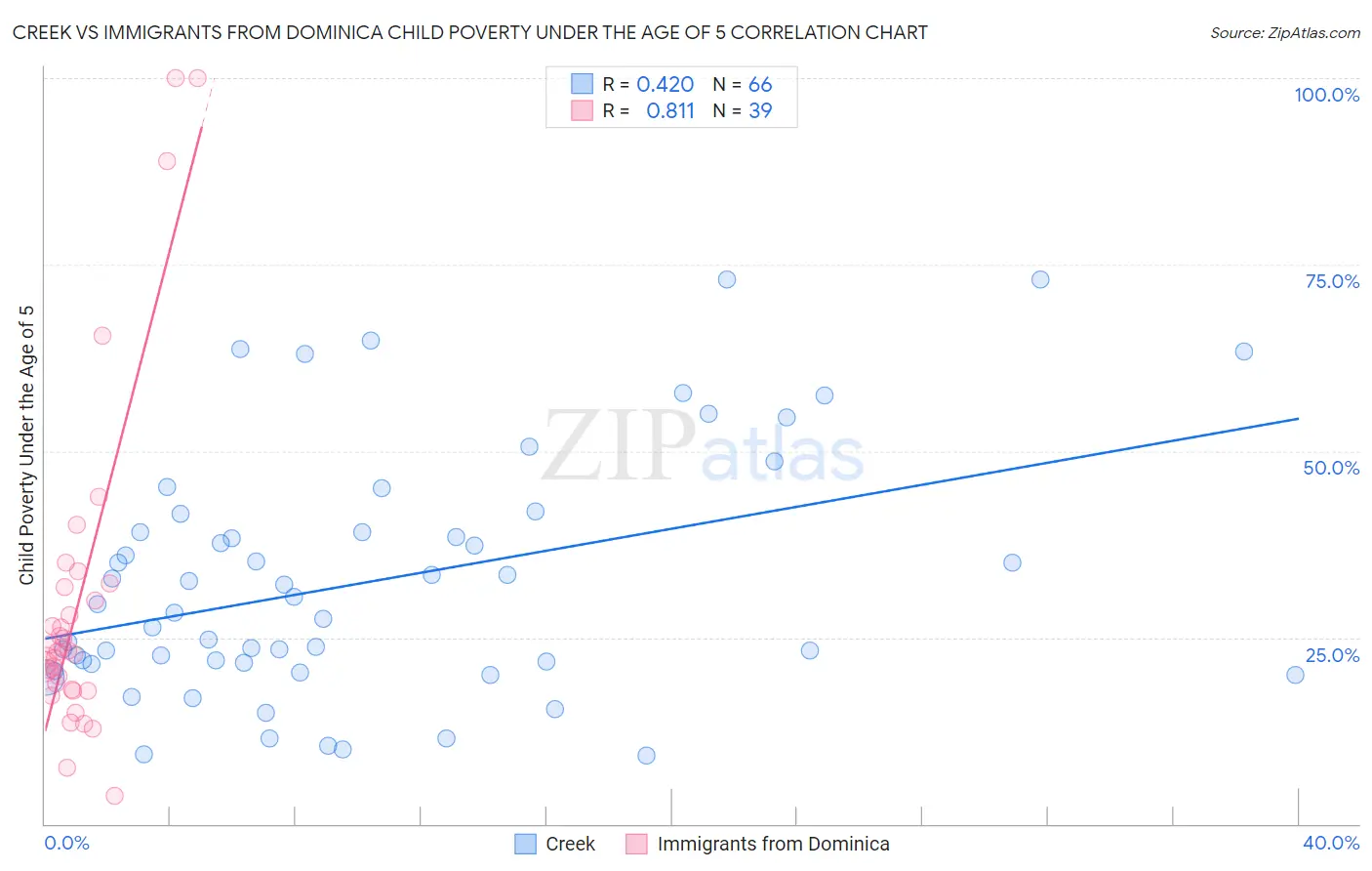 Creek vs Immigrants from Dominica Child Poverty Under the Age of 5