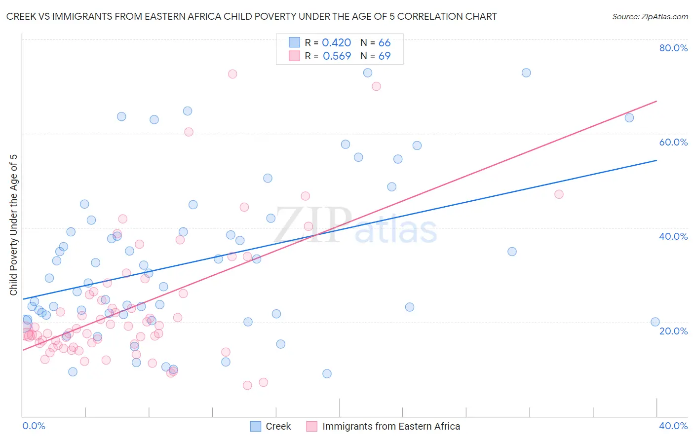 Creek vs Immigrants from Eastern Africa Child Poverty Under the Age of 5