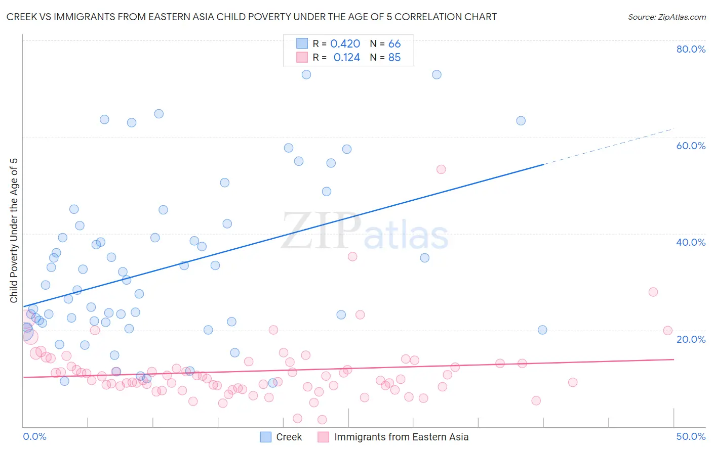 Creek vs Immigrants from Eastern Asia Child Poverty Under the Age of 5