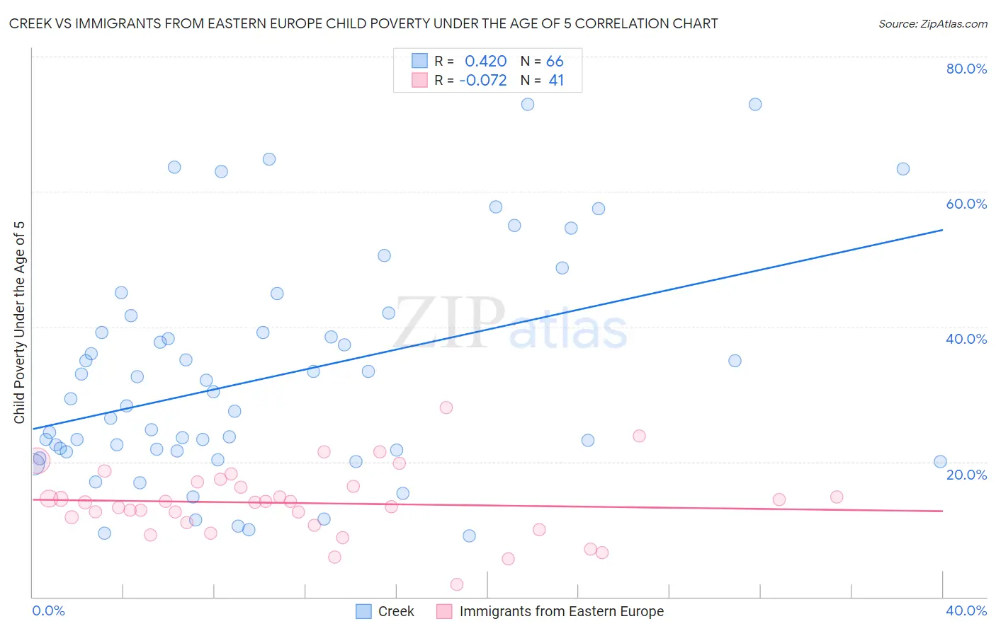 Creek vs Immigrants from Eastern Europe Child Poverty Under the Age of 5