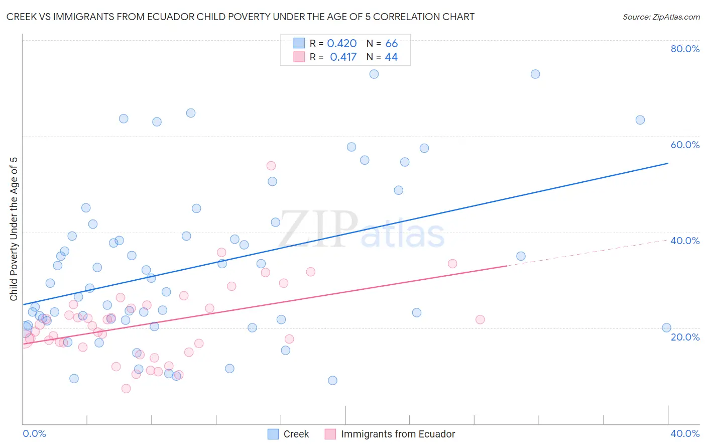 Creek vs Immigrants from Ecuador Child Poverty Under the Age of 5
