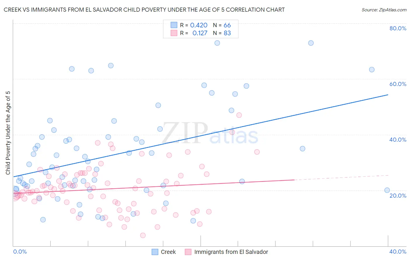 Creek vs Immigrants from El Salvador Child Poverty Under the Age of 5