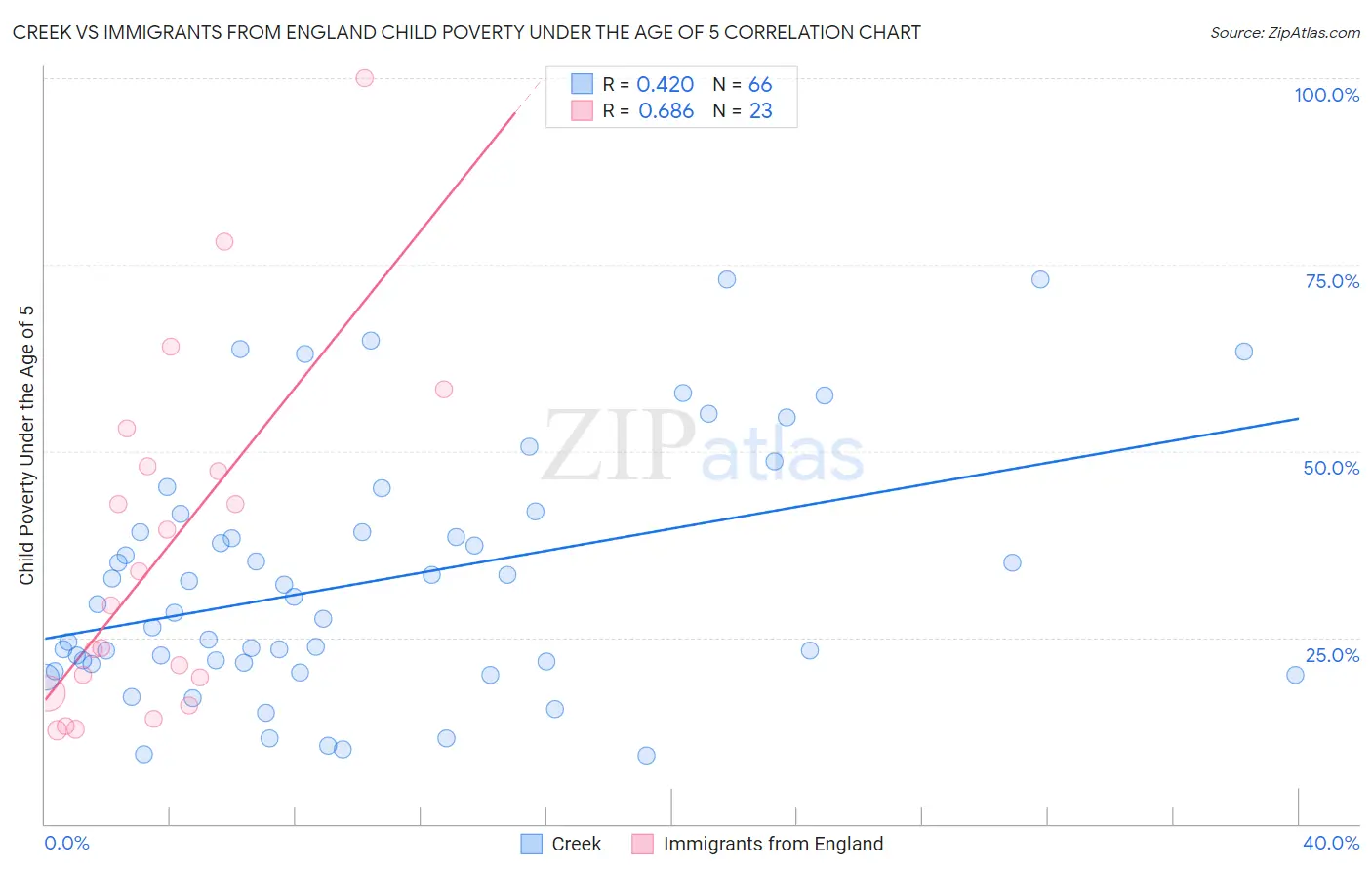 Creek vs Immigrants from England Child Poverty Under the Age of 5