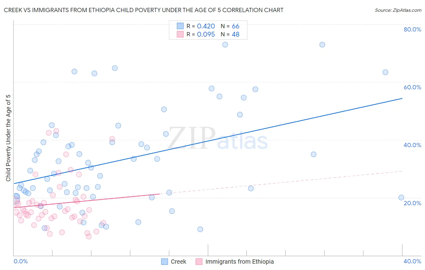 Creek vs Immigrants from Ethiopia Child Poverty Under the Age of 5