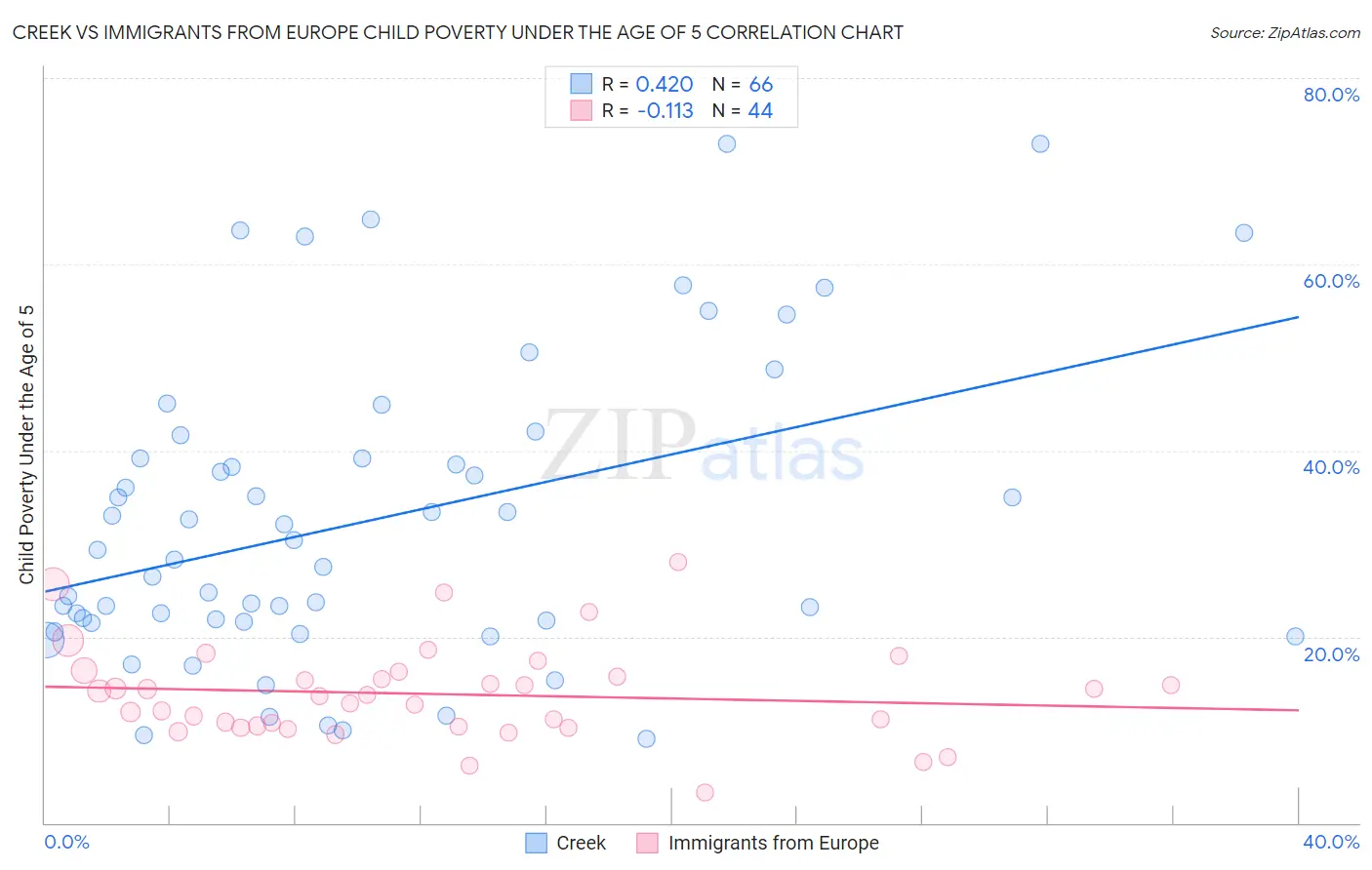 Creek vs Immigrants from Europe Child Poverty Under the Age of 5