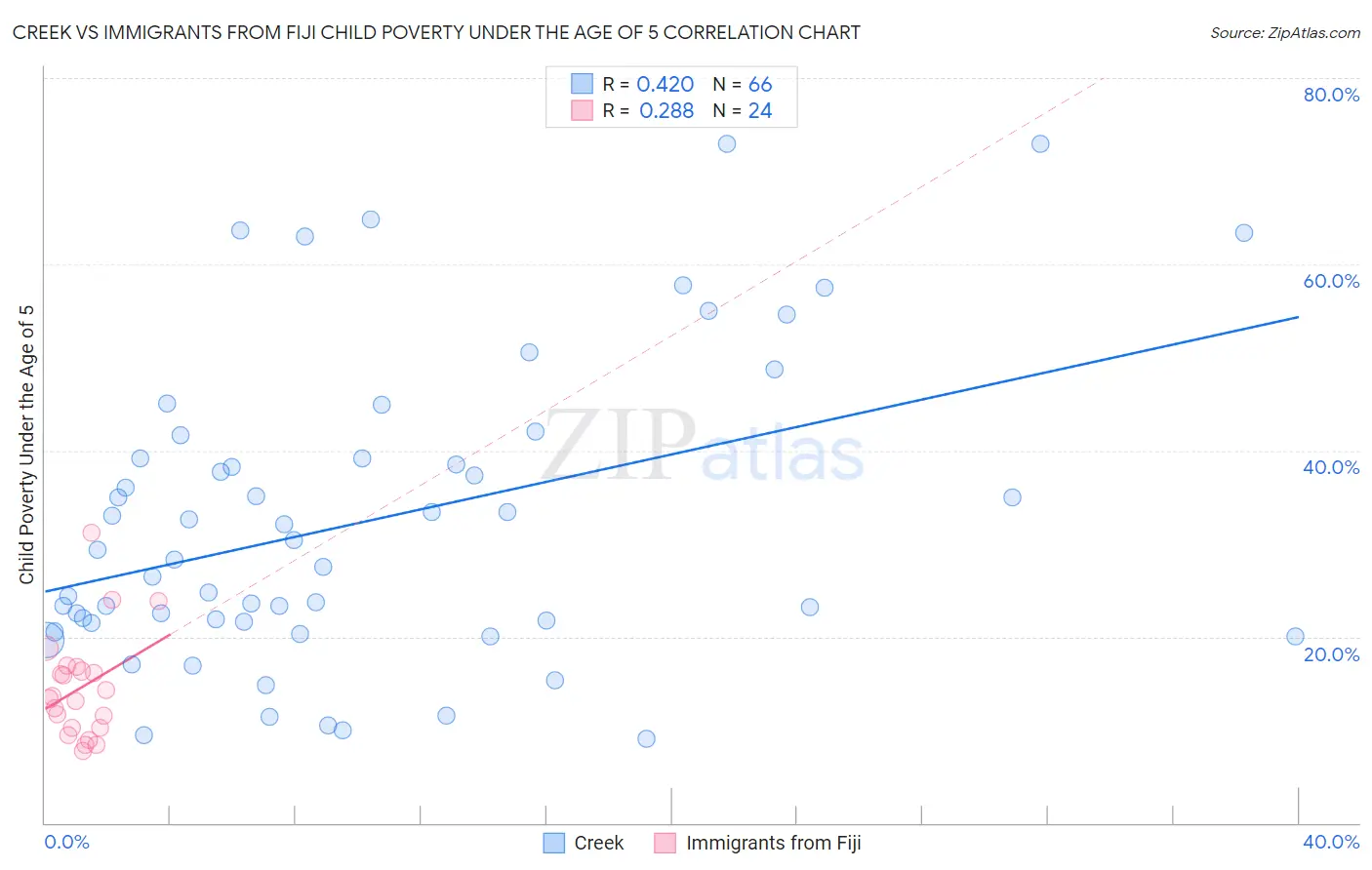 Creek vs Immigrants from Fiji Child Poverty Under the Age of 5