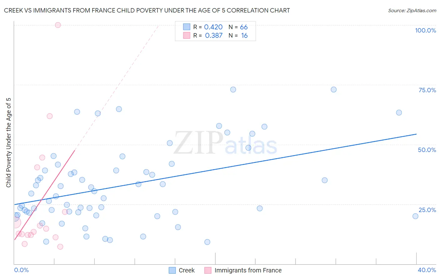 Creek vs Immigrants from France Child Poverty Under the Age of 5