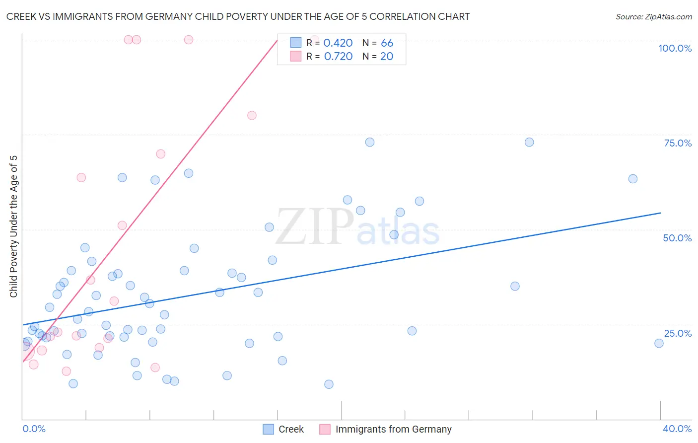 Creek vs Immigrants from Germany Child Poverty Under the Age of 5