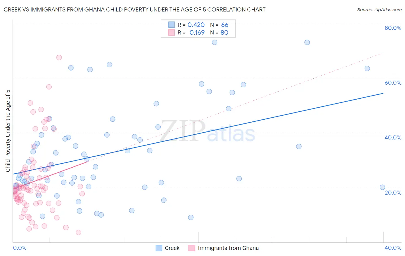 Creek vs Immigrants from Ghana Child Poverty Under the Age of 5