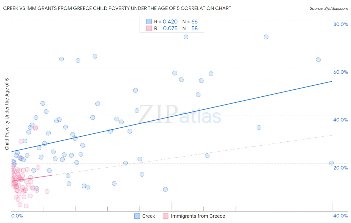 Creek vs Immigrants from Greece Child Poverty Under the Age of 5