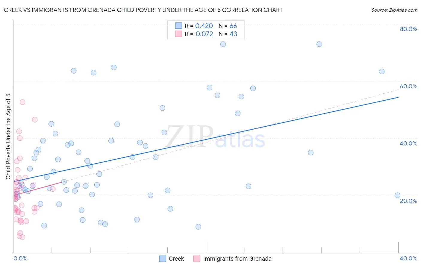 Creek vs Immigrants from Grenada Child Poverty Under the Age of 5