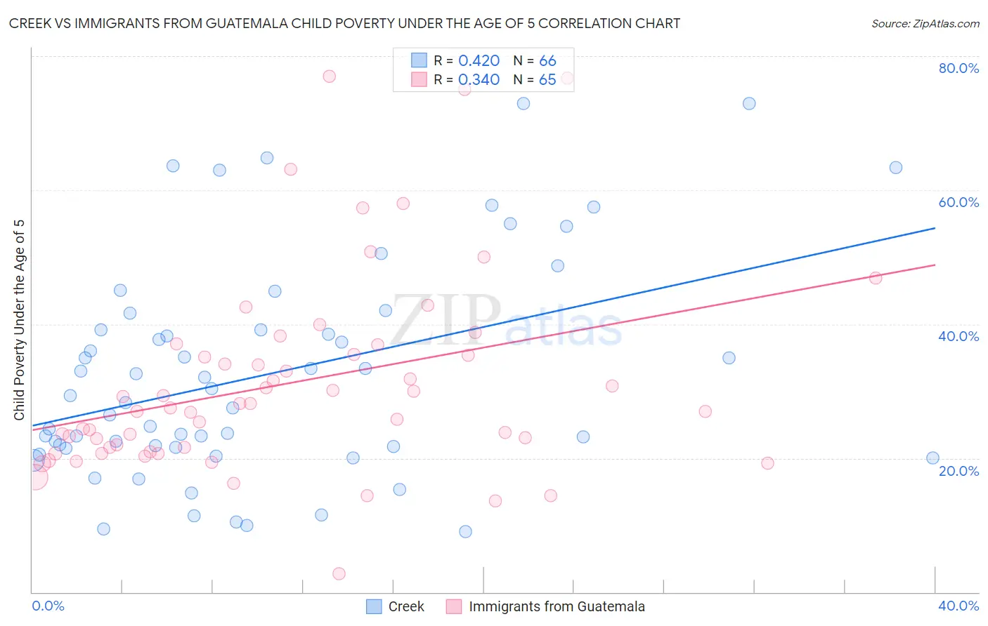 Creek vs Immigrants from Guatemala Child Poverty Under the Age of 5