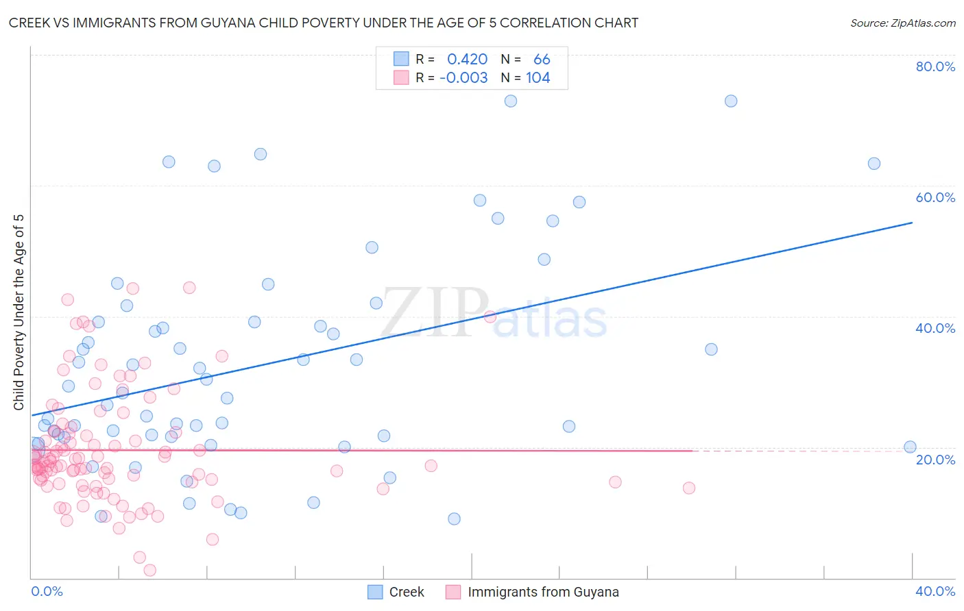 Creek vs Immigrants from Guyana Child Poverty Under the Age of 5