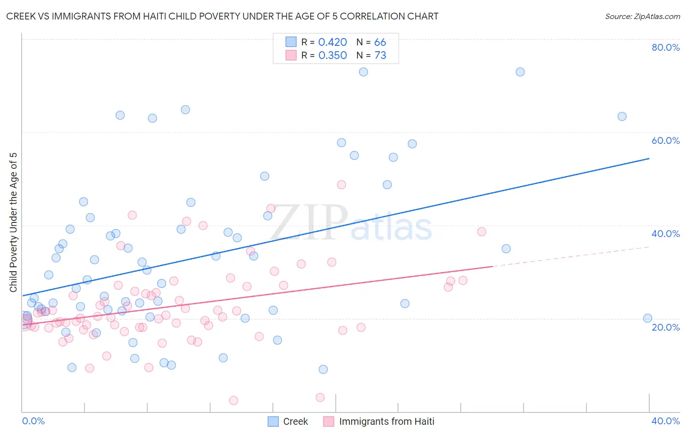 Creek vs Immigrants from Haiti Child Poverty Under the Age of 5