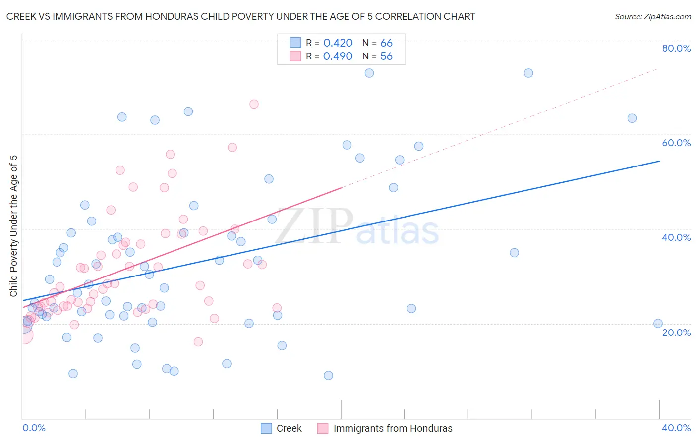 Creek vs Immigrants from Honduras Child Poverty Under the Age of 5