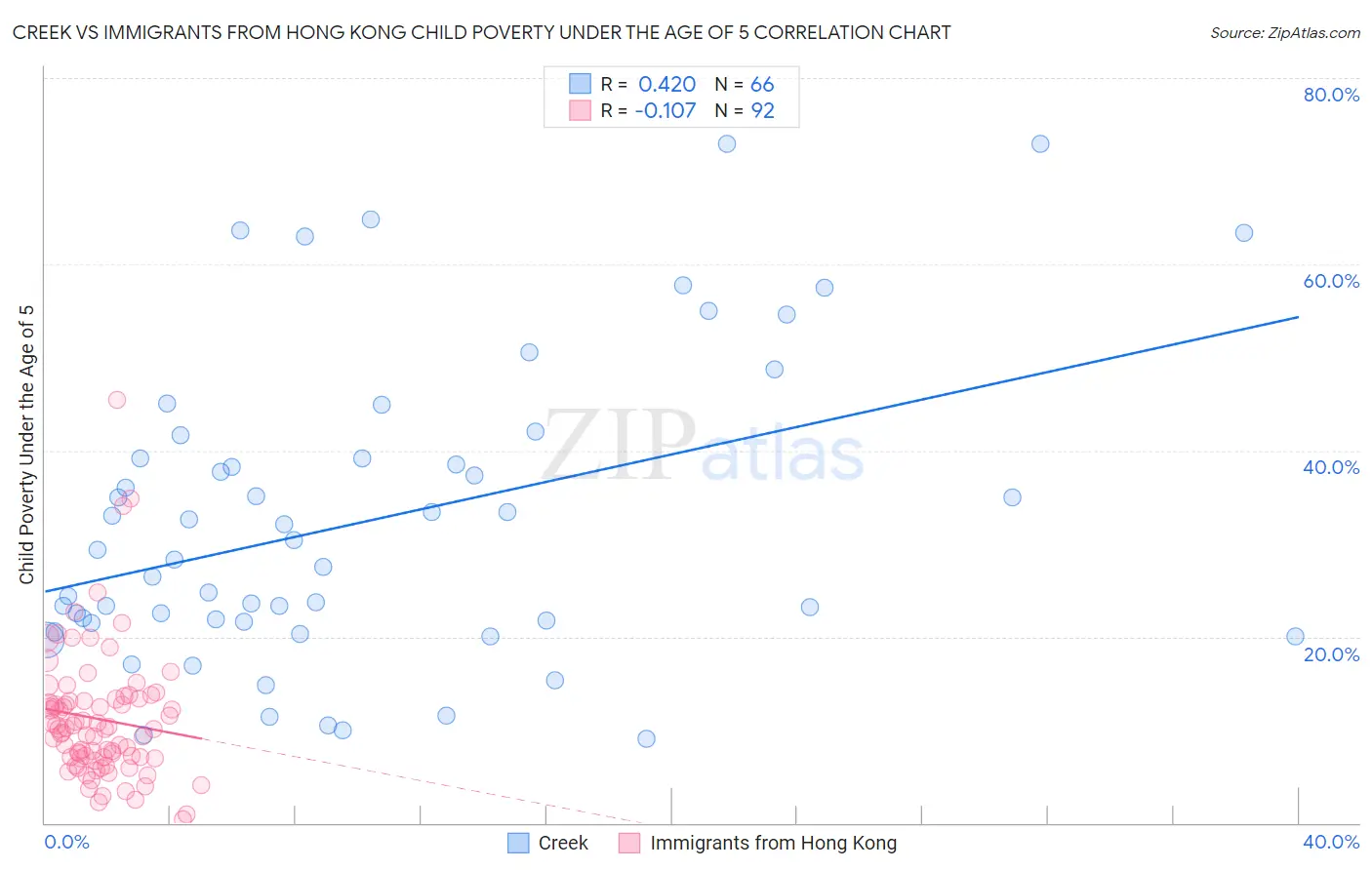 Creek vs Immigrants from Hong Kong Child Poverty Under the Age of 5