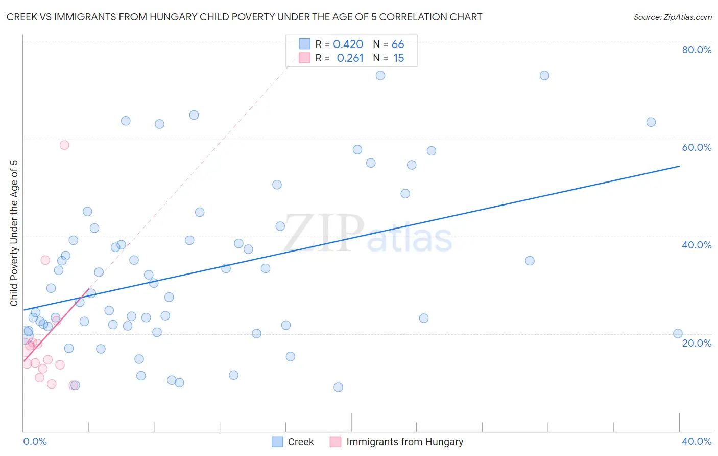 Creek vs Immigrants from Hungary Child Poverty Under the Age of 5